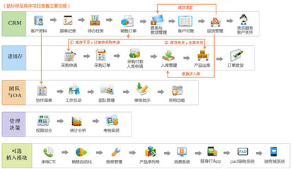 金智進(jìn)銷(xiāo)存管理系統(tǒng)架構(gòu)解析 如何通過(guò)商貿(mào)ERP優(yōu)化銷(xiāo)售流程、提升簽單率